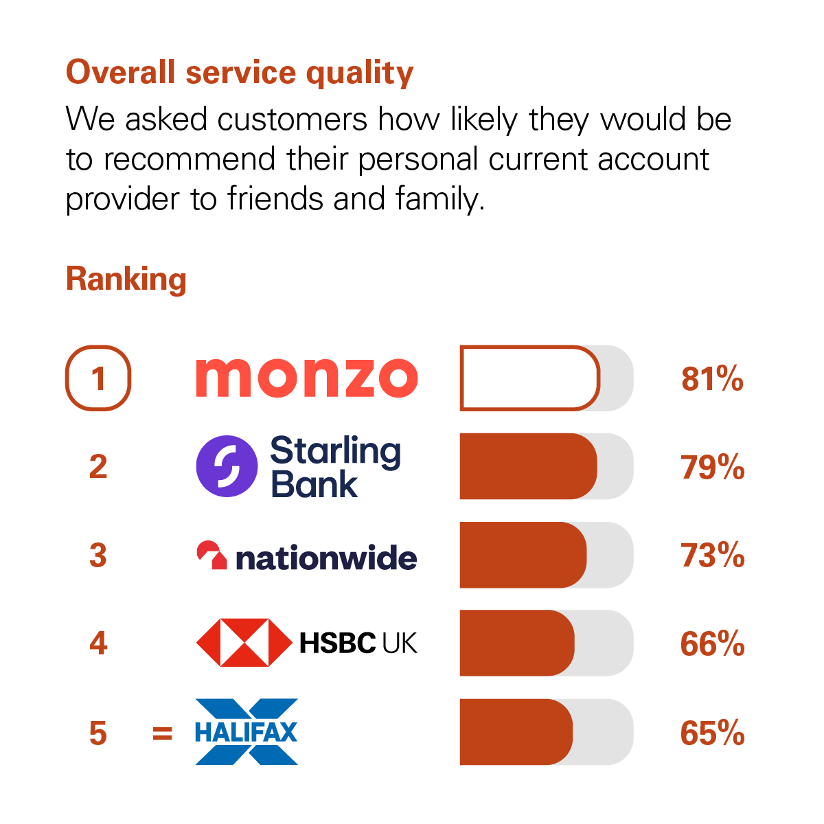 Graph showing the results of the CMA scoring of UK banks in the Overall Service Quality category. The CMA asked customers how likely they would be to recommend their personal current account provider to friends and family. The rankings with percentage scores are: 1st Monzo with 81%. 2nd Starling Bank with 79%. 3rd Nationwide with 73%. 4th HSBC UK with 66%. 5th Halifax with 65%.