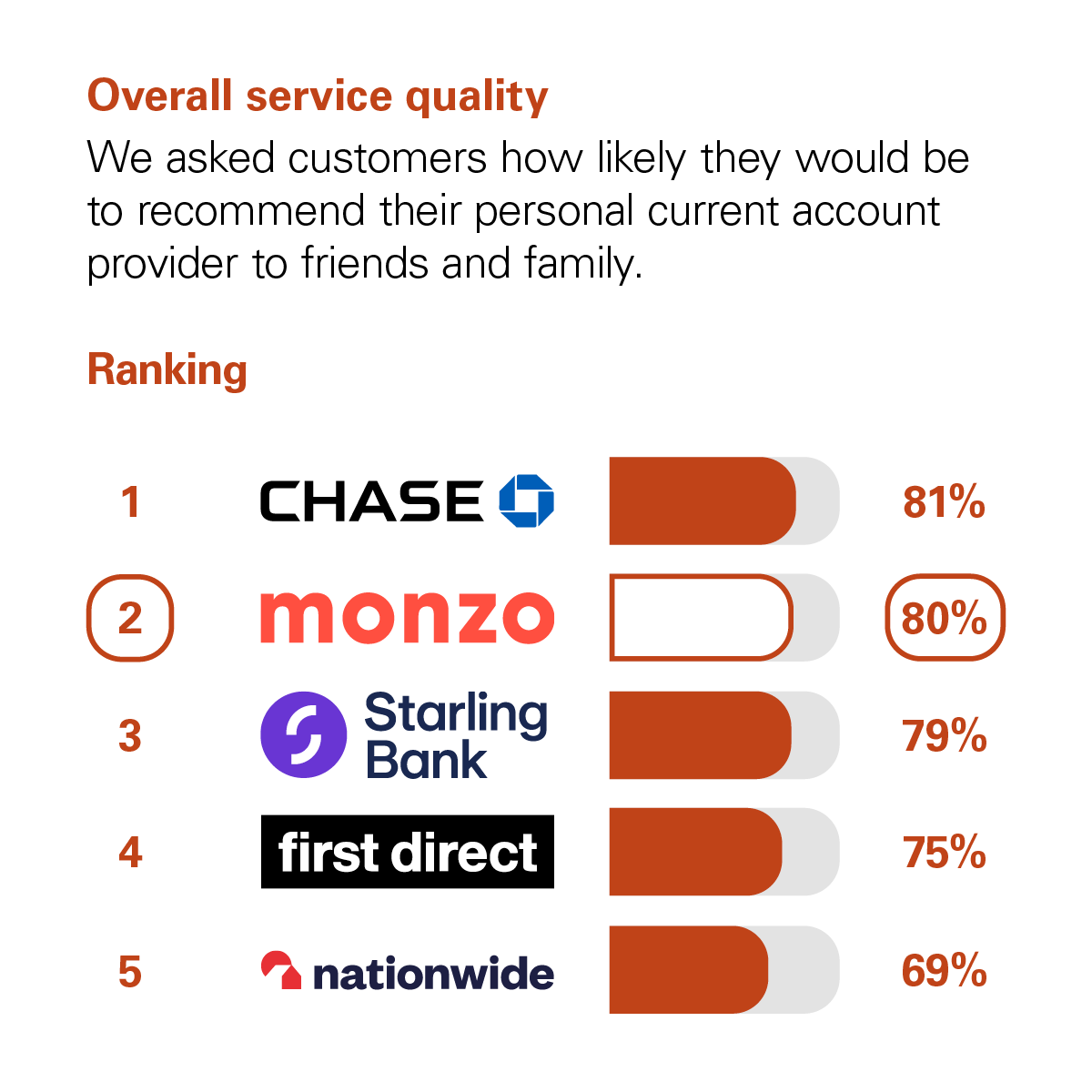 Graph showing the results of the CMA scoring of UK banks in the Overall Service Quality category. The CMA asked customers how likely they would be to recommend their personal current account provider to friends and family. The rankings with percentage scores are: 1st Chase with 81%. 2nd Monzo with 80%. 3rd Starling Bank with 79%. 4th First Direct with 75%. 5th Nationwide with 69%.