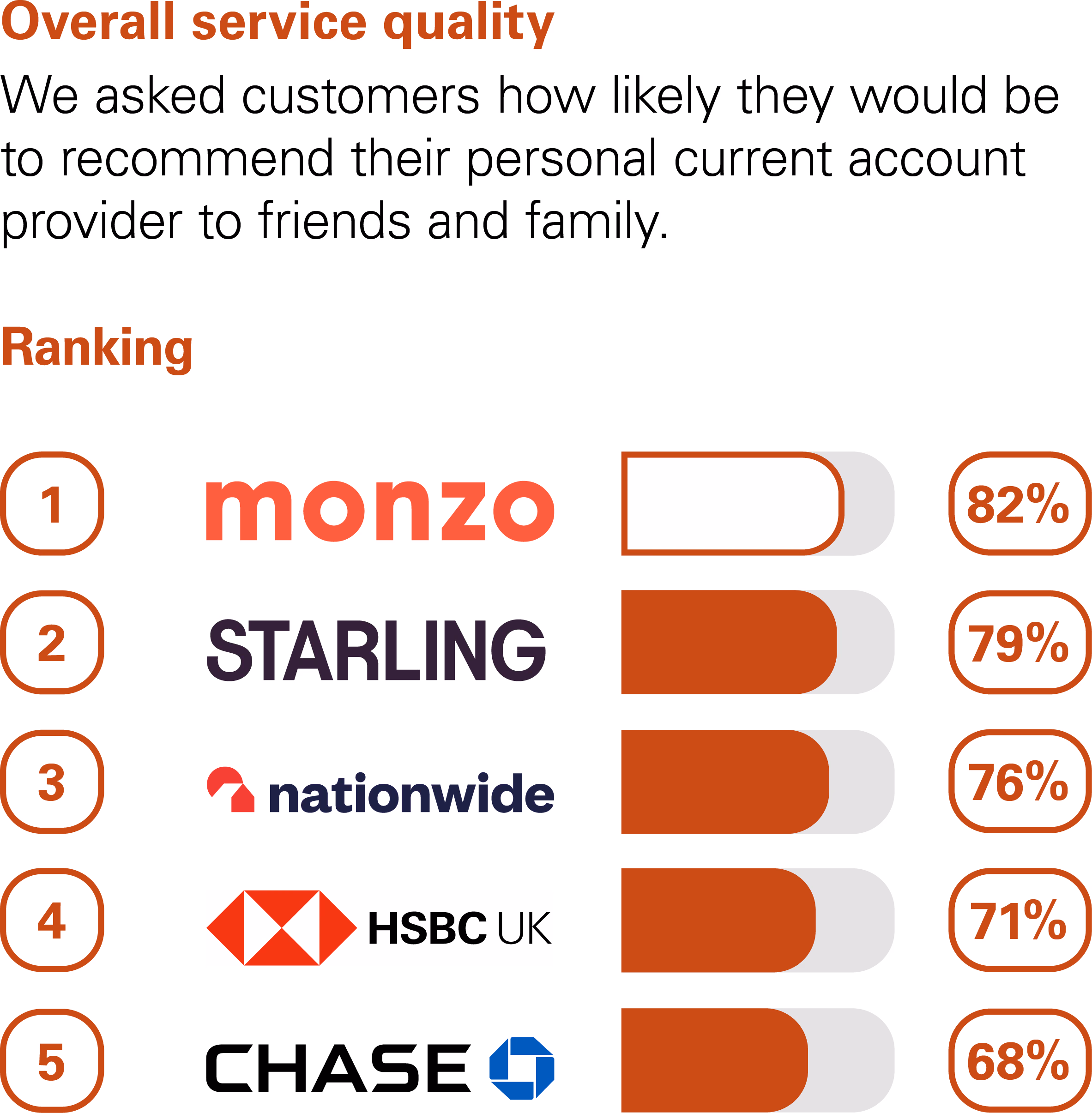 Graph showing the results of the CMA scoring of UK banks in the Overall Service Quality category. The CMA asked customers how likely they would be to recommend their personal current account provider to friends and family. The rankings with percentage scores are: 1st Monzo with 82%. 2nd Starling with 79%. 3rd Nationwide with 76%. 4th HSBC UK with 71%. 5th Chase with 68%.