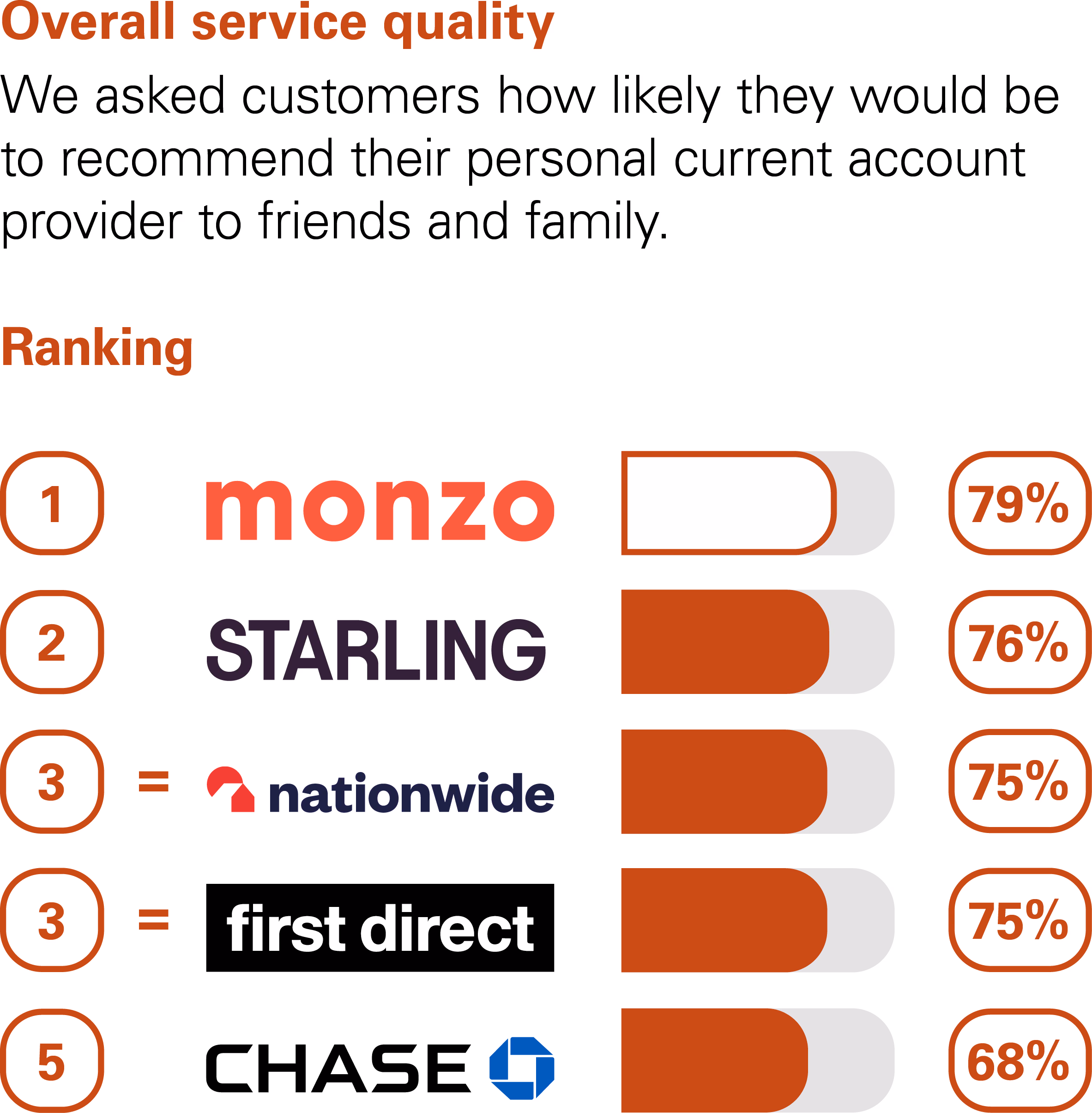 Graph showing the results of the CMA scoring of UK banks in the Overall Service Quality category. The CMA asked customers how likely they would be to recommend their personal current account provider to friends and family. The rankings with percentage scores are: 1st Monzo with 79%. 2nd Starling with 76%. Joint 3rd Nationwide and First Direct with 75%. 5th Chase with 68%.